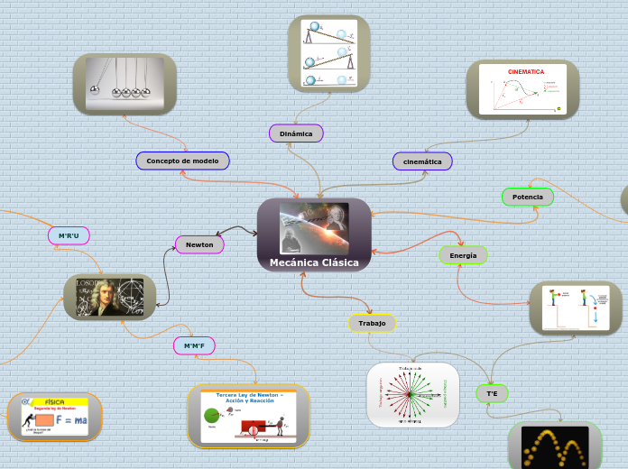 Mecánica Clásica - Mind Map